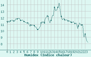 Courbe de l'humidex pour Pointe du Plomb (17)