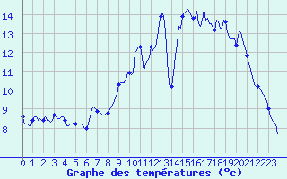 Courbe de tempratures pour Mazinghem (62)