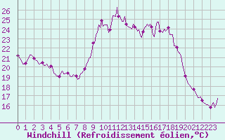 Courbe du refroidissement olien pour Vence (06)