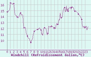 Courbe du refroidissement olien pour Malvis (11)