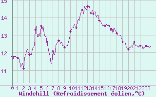 Courbe du refroidissement olien pour Breuillet (17)