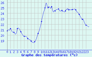 Courbe de tempratures pour Saint-Cyprien (66)
