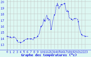 Courbe de tempratures pour Seichamps (54)