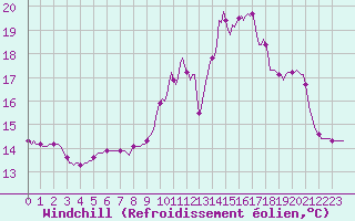 Courbe du refroidissement olien pour Seichamps (54)