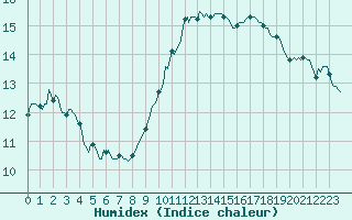 Courbe de l'humidex pour Montrodat (48)