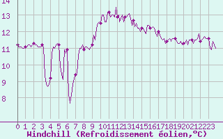 Courbe du refroidissement olien pour Le Grau-du-Roi (30)