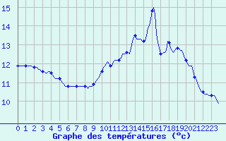 Courbe de tempratures pour Tthieu (40)