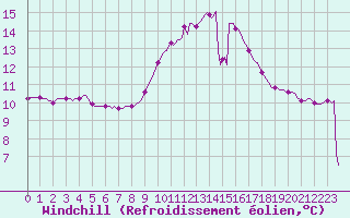 Courbe du refroidissement olien pour Mazres Le Massuet (09)