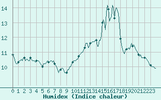 Courbe de l'humidex pour Beerse (Be)