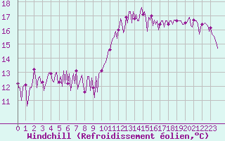 Courbe du refroidissement olien pour Bras (83)