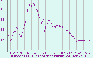 Courbe du refroidissement olien pour Blus (40)