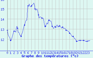 Courbe de tempratures pour Blus (40)
