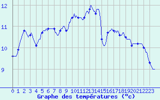 Courbe de tempratures pour Auffargis (78)