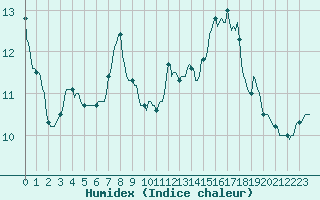 Courbe de l'humidex pour Noyarey (38)