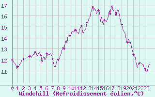 Courbe du refroidissement olien pour Saint-Georges-d