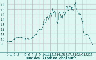 Courbe de l'humidex pour Verneuil (78)