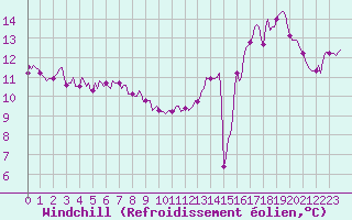 Courbe du refroidissement olien pour Rmering-ls-Puttelange (57)