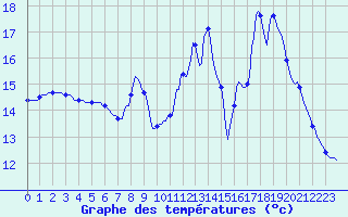 Courbe de tempratures pour Le Luc (83)