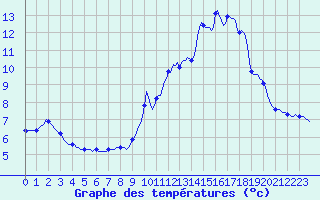 Courbe de tempratures pour Pinsot (38)