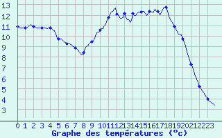Courbe de tempratures pour Connerr (72)
