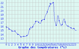 Courbe de tempratures pour Guret (23)