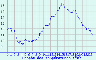 Courbe de tempratures pour Saint-Germain-du-Puch (33)