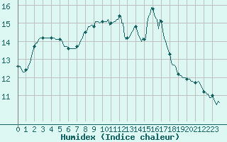 Courbe de l'humidex pour La Lande-sur-Eure (61)