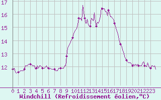 Courbe du refroidissement olien pour Sanary-sur-Mer (83)