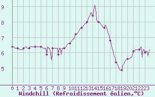 Courbe du refroidissement olien pour Bulson (08)