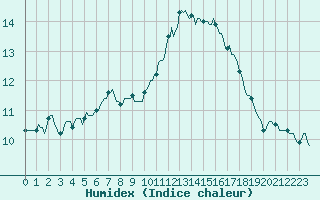 Courbe de l'humidex pour Verneuil (78)