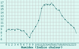 Courbe de l'humidex pour Isle-sur-la-Sorgue (84)