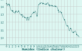 Courbe de l'humidex pour Potes / Torre del Infantado (Esp)