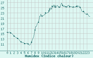 Courbe de l'humidex pour Tauxigny (37)