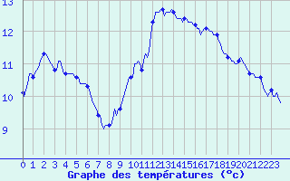 Courbe de tempratures pour Gruissan (11)