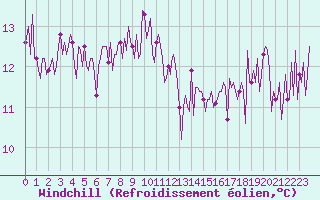 Courbe du refroidissement olien pour Narbonne-Ouest (11)