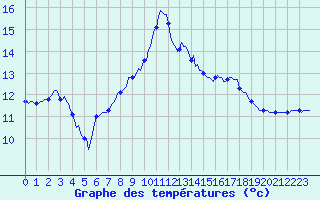 Courbe de tempratures pour Mazinghem (62)
