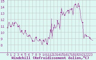 Courbe du refroidissement olien pour Jussy (02)