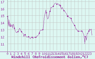 Courbe du refroidissement olien pour Engins (38)