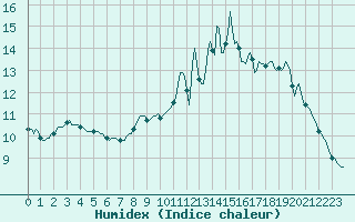 Courbe de l'humidex pour Horrues (Be)