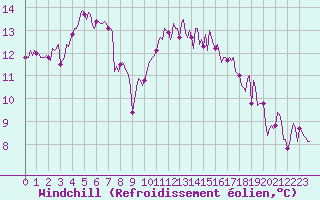 Courbe du refroidissement olien pour Kernascleden (56)