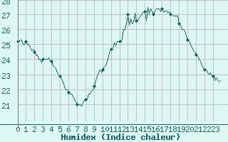 Courbe de l'humidex pour Douzens (11)