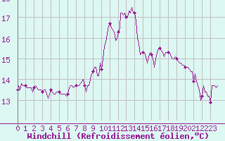 Courbe du refroidissement olien pour Cabestany (66)