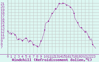 Courbe du refroidissement olien pour Luzinay (38)