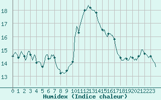 Courbe de l'humidex pour Pont-l'Abb (29)