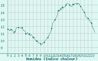 Courbe de l'humidex pour La Meyze (87)