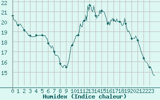 Courbe de l'humidex pour Bouligny (55)