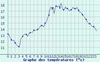 Courbe de tempratures pour Herserange (54)