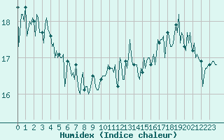 Courbe de l'humidex pour Aytr-Plage (17)