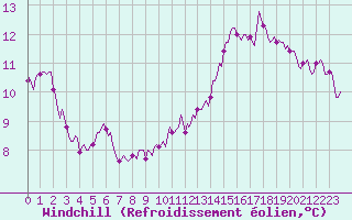 Courbe du refroidissement olien pour Avril (54)