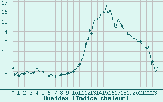 Courbe de l'humidex pour Landser (68)